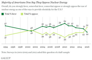In 2010, 62 percent of Americans favored nuclear energy. In just six years, that figure has dropped to 44 percent. Image: Gallup